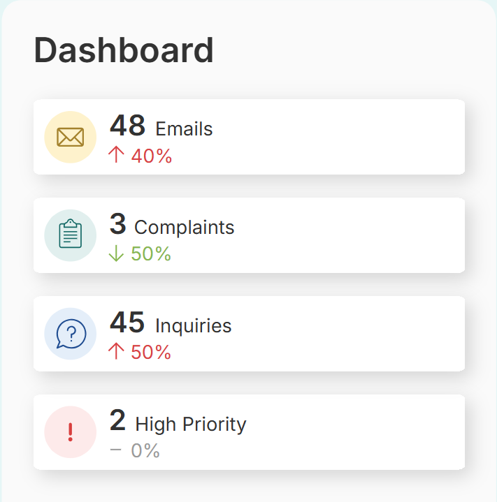 Dashboard showing email, complaint, inquiry, and high-priority metrics
